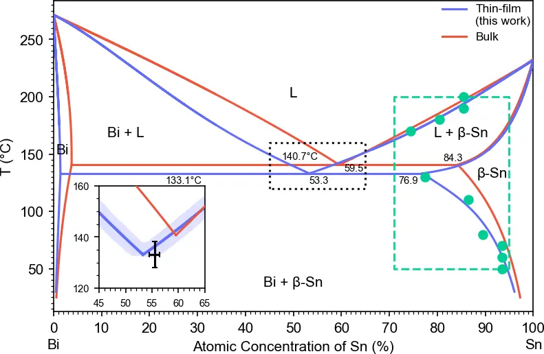 A phase diagram, built autonomously. Bayesian optimization with a CALPHAD prior chose every measurement. The thin-film Bi–Sn eutectic lands near 133 °C, below the bulk 141 °C.