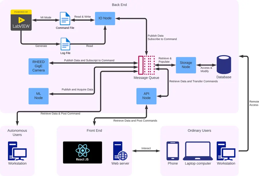 The control stack. Instrument control, the RHEED camera and the ML node all speak through one message queue, with a React front end and an API on top of it. This is the architecture of Lumi-Lab and Lumi-Deck.