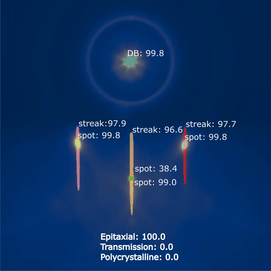 RHEED, segmented and classified. Instance segmentation separates the direct beam, the streaks and the spots, each with its own confidence; a second head calls the growth mode.