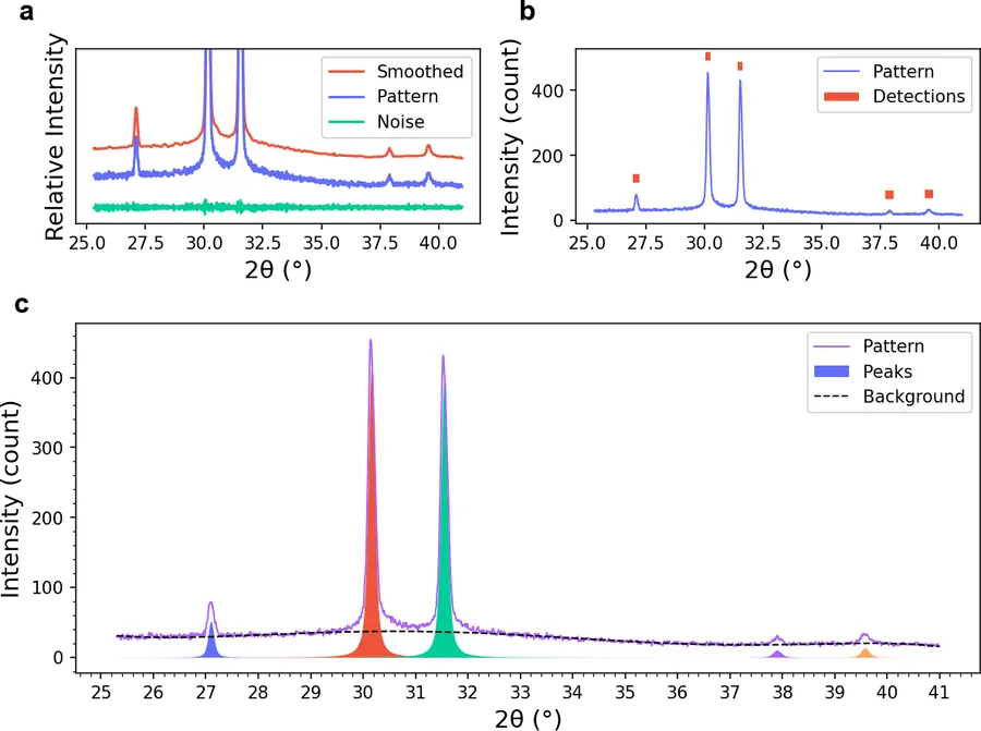 Peak detection and fitting. Smooth, detect, then fit — separating overlapping peaks from the background is what turns a raw pattern into numbers a model can use.